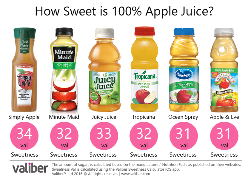 How Sweet is 100% Apple Juice?