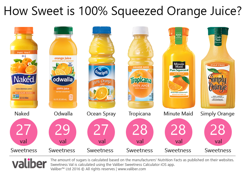 How Sweet is 100% Squeezed Orange Juice?